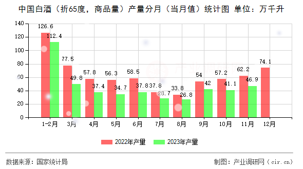 中國白酒（折65度，商品量）產(chǎn)量分月（當(dāng)月值）統(tǒng)計(jì)圖