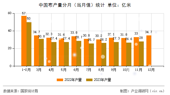 中國布產量分月（當月值）統(tǒng)計