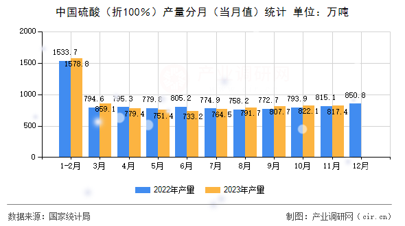 中國硫酸（折100％）產(chǎn)量分月（當(dāng)月值）統(tǒng)計(jì)