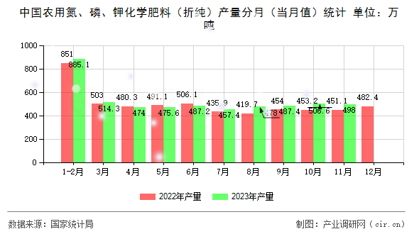 中國農(nóng)用氮、磷、鉀化學肥料（折純）產(chǎn)量分月（當月值）統(tǒng)計