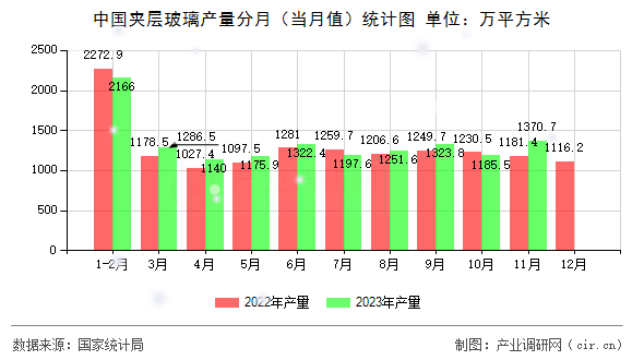 中國(guó)夾層玻璃產(chǎn)量分月（當(dāng)月值）統(tǒng)計(jì)圖
