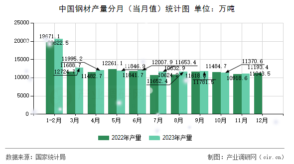 中國(guó)鋼材產(chǎn)量分月（當(dāng)月值）統(tǒng)計(jì)圖