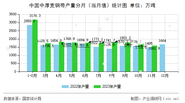 中國中厚寬鋼帶產量分月（當月值）統(tǒng)計圖