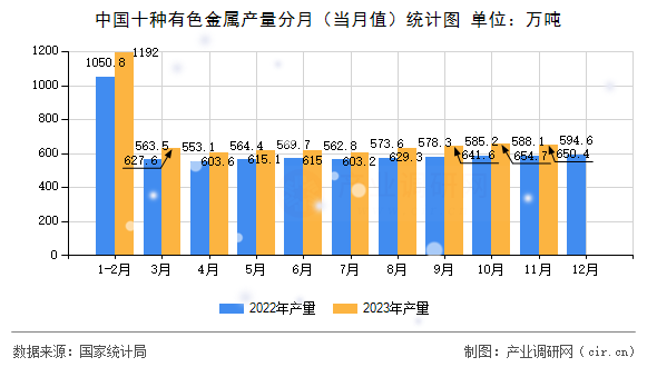 中國十種有色金屬產(chǎn)量分月（當(dāng)月值）統(tǒng)計(jì)圖