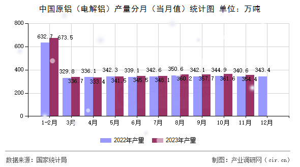 中國(guó)原鋁（電解鋁）產(chǎn)量分月（當(dāng)月值）統(tǒng)計(jì)圖