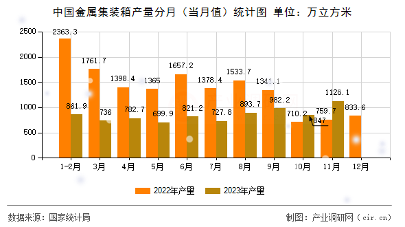 中國金屬集裝箱產量分月（當月值）統(tǒng)計圖