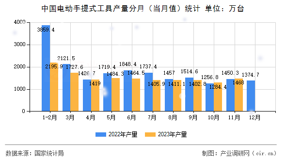 中國(guó)電動(dòng)手提式工具產(chǎn)量分月（當(dāng)月值）統(tǒng)計(jì)