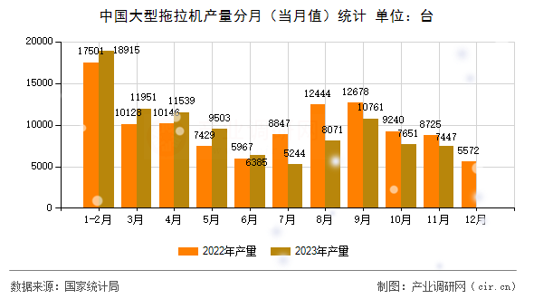 中國大型拖拉機(jī)產(chǎn)量分月（當(dāng)月值）統(tǒng)計(jì)