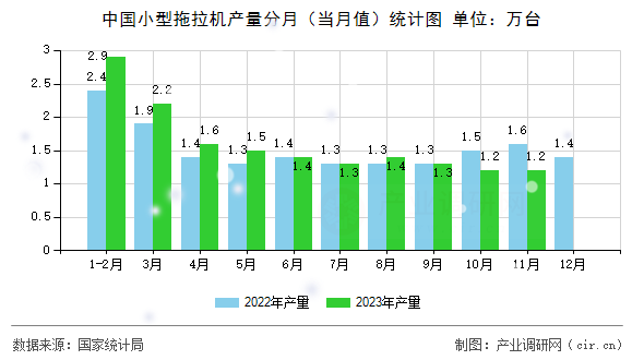中國小型拖拉機(jī)產(chǎn)量分月（當(dāng)月值）統(tǒng)計(jì)圖