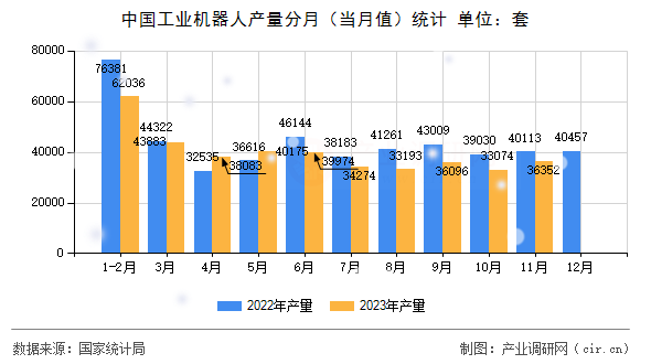 中國工業(yè)機(jī)器人產(chǎn)量分月（當(dāng)月值）統(tǒng)計