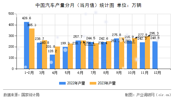 中國汽車產(chǎn)量分月（當月值）統(tǒng)計圖