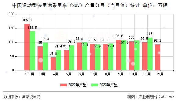 中國(guó)運(yùn)動(dòng)型多用途乘用車（SUV）產(chǎn)量分月（當(dāng)月值）統(tǒng)計(jì)