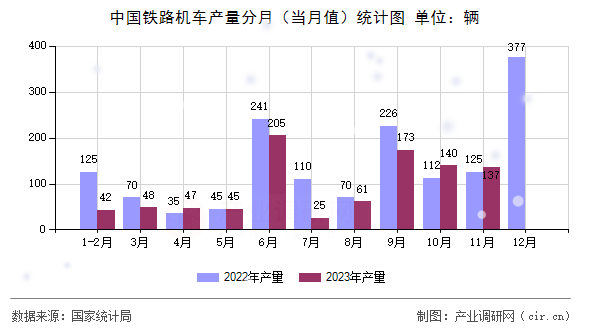 中國(guó)鐵路機(jī)車產(chǎn)量分月（當(dāng)月值）統(tǒng)計(jì)圖