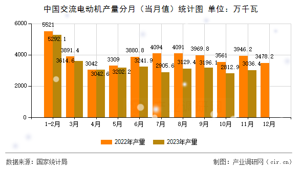 中國交流電動(dòng)機(jī)產(chǎn)量分月（當(dāng)月值）統(tǒng)計(jì)圖