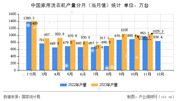 中國家用洗衣機(jī)產(chǎn)量分月（當(dāng)月值）統(tǒng)計(jì)