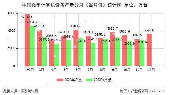 中國微型計(jì)算機(jī)設(shè)備產(chǎn)量分月（當(dāng)月值）統(tǒng)計(jì)圖