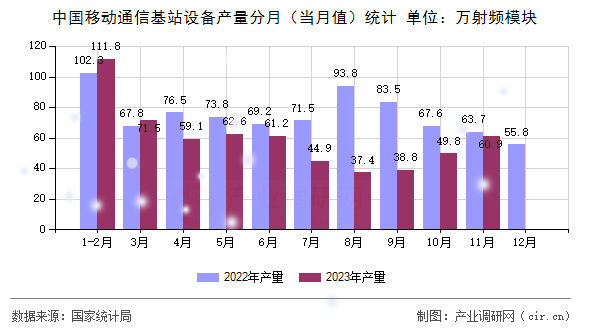 中國(guó)移動(dòng)通信基站設(shè)備產(chǎn)量分月（當(dāng)月值）統(tǒng)計(jì)