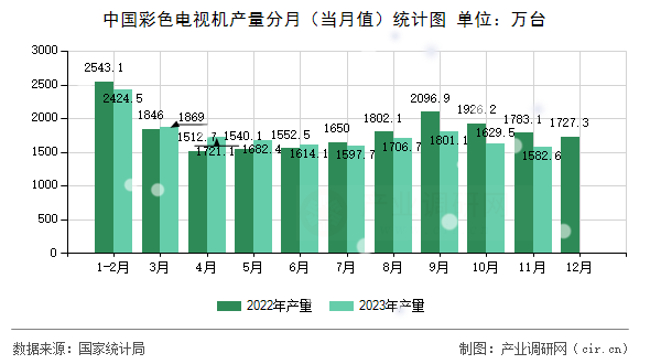 中國彩色電視機(jī)產(chǎn)量分月（當(dāng)月值）統(tǒng)計(jì)圖