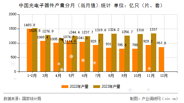 中國光電子器件產量分月（當月值）統計
