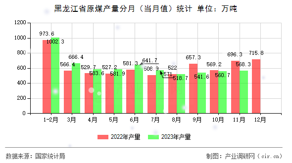 黑龍江省原煤產(chǎn)量分月（當月值）統(tǒng)計