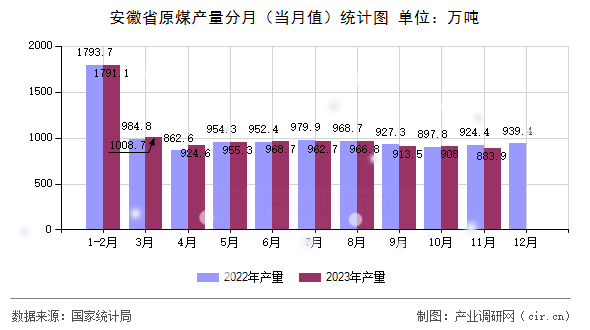 安徽省原煤產(chǎn)量分月（當(dāng)月值）統(tǒng)計(jì)圖