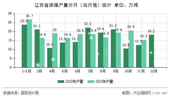 江西省原煤產量分月（當月值）統(tǒng)計