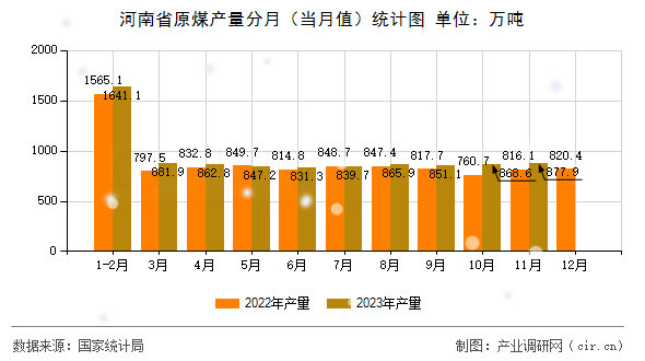 河南省原煤產(chǎn)量分月（當(dāng)月值）統(tǒng)計圖