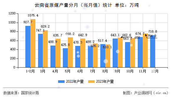 云南省原煤產(chǎn)量分月(當(dāng)月值)統(tǒng)計(jì) 云南省原煤產(chǎn)量分月(當(dāng)月值)統(tǒng)計(jì)