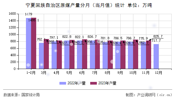 寧夏回族自治區(qū)原煤產(chǎn)量分月（當(dāng)月值）統(tǒng)計(jì)