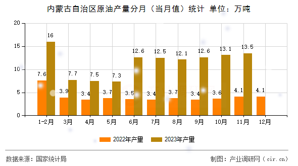 內(nèi)蒙古自治區(qū)原油產(chǎn)量分月（當(dāng)月值）統(tǒng)計