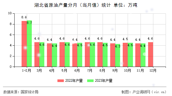 湖北省原油產(chǎn)量分月（當(dāng)月值）統(tǒng)計