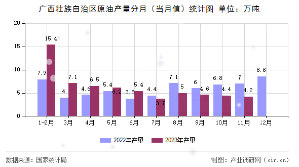 廣西壯族自治區(qū)原油產(chǎn)量分月（當月值）統(tǒng)計圖