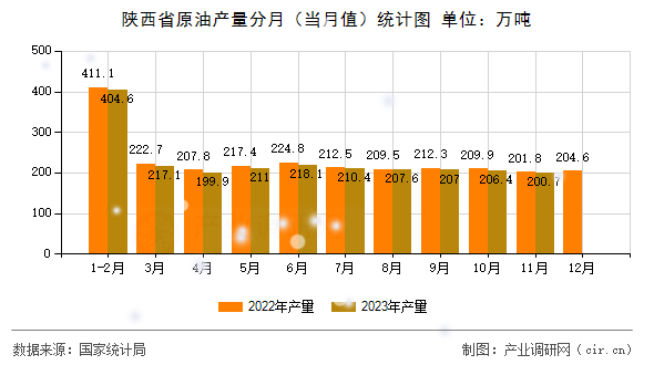 陜西省原油產(chǎn)量分月（當(dāng)月值）統(tǒng)計(jì)圖