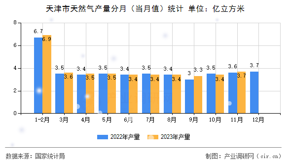 天津市天然氣產(chǎn)量分月（當(dāng)月值）統(tǒng)計