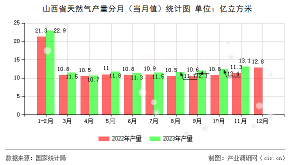 山西省天然氣產量分月（當月值）統(tǒng)計圖