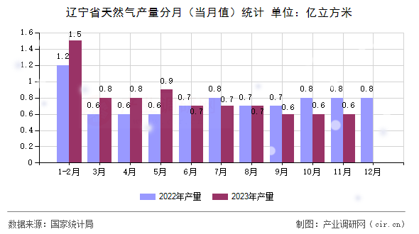遼寧省天然氣產量分月（當月值）統(tǒng)計