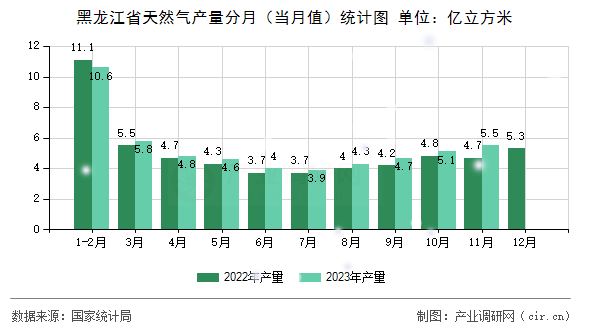 黑龍江省天然氣產(chǎn)量分月（當(dāng)月值）統(tǒng)計圖