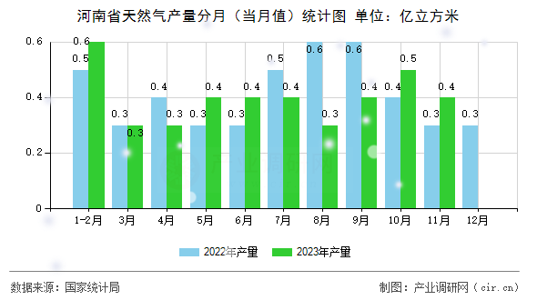 河南省天然氣產(chǎn)量分月（當(dāng)月值）統(tǒng)計(jì)圖