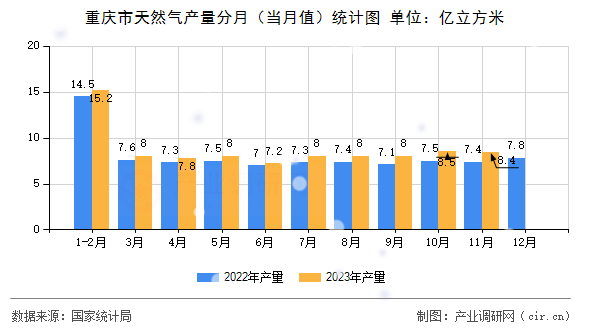 重慶市天然氣產量分月（當月值）統(tǒng)計圖