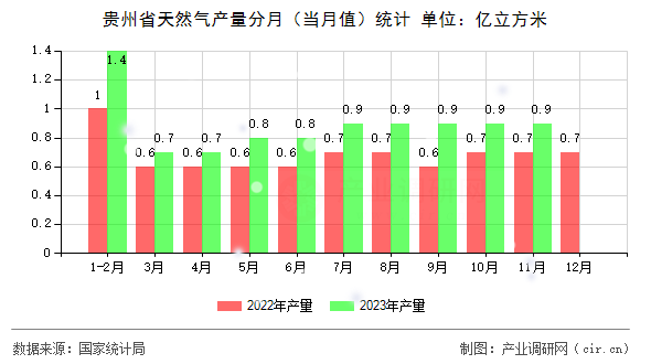 貴州省天然氣產量分月（當月值）統(tǒng)計