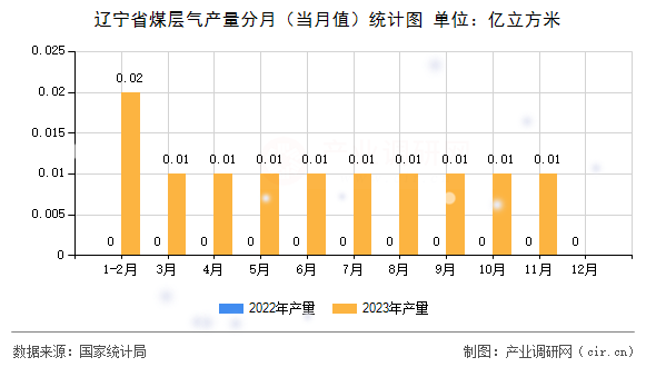 遼寧省煤層氣產(chǎn)量分月(當月值)統(tǒng)計圖 遼寧省煤層氣產(chǎn)量分月(當月值)統(tǒng)計圖