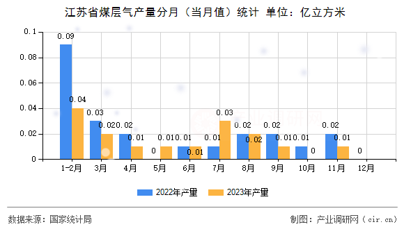 江蘇省煤層氣產(chǎn)量分月（當月值）統(tǒng)計