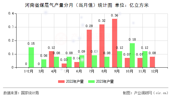 河南省煤層氣產(chǎn)量分月（當(dāng)月值）統(tǒng)計(jì)圖