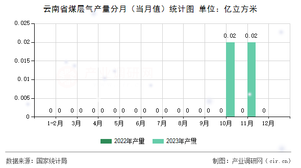 云南省煤層氣產(chǎn)量分月（當(dāng)月值）統(tǒng)計圖