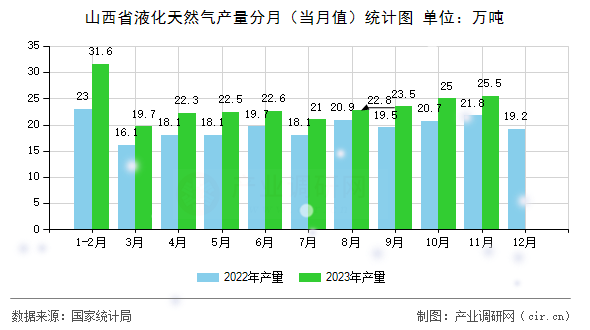 山西省液化天然氣產(chǎn)量分月（當(dāng)月值）統(tǒng)計(jì)圖