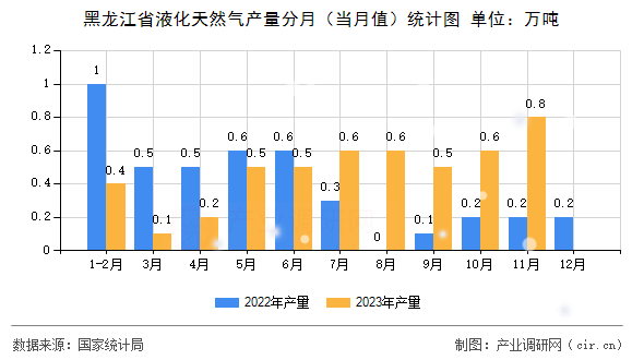 黑龍江省液化天然氣產量分月（當月值）統(tǒng)計圖