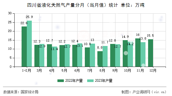 四川省液化天然氣產(chǎn)量分月（當(dāng)月值）統(tǒng)計(jì)