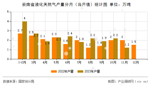 云南省液化天然氣產(chǎn)量分月（當(dāng)月值）統(tǒng)計(jì)圖