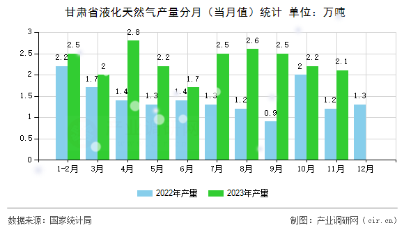 甘肅省液化天然氣產(chǎn)量分月（當(dāng)月值）統(tǒng)計