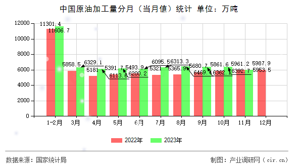中國(guó)原油加工量分月（當(dāng)月值）統(tǒng)計(jì)